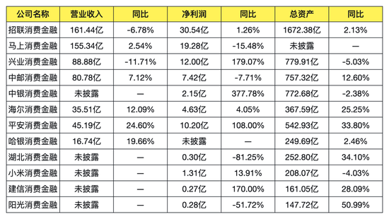 12家消金公司2025年业绩披露:合计净利92.5亿,首尾相差113倍 第2张 12家消金公司2025年业绩披露:合计净利92.5亿,首尾相差113倍 第2张