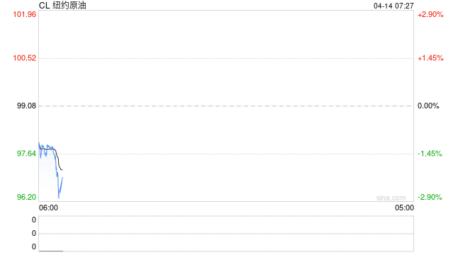 原油:美封锁伊朗港口推升油价 和谈预期限制涨幅 第2张 原油:美封锁伊朗港口推升油价 和谈预期限制涨幅 第2张