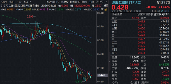 强业绩提振，金山软件涨超8%，腾讯混元3.0发布在即，华宝基金港股互联网ETF（513770）涨超1%  第1张