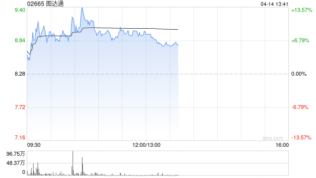 图达通午前涨超8% 激光雷达累计交付量突破100万台  第1张