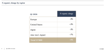 中产抛弃奢侈品? LVMH营收跌6%,报告称中国人不再执着于大Logo|欧陆志 第2张 中产抛弃奢侈品? LVMH营收跌6%,报告称中国人不再执着于大Logo|欧陆志 第2张