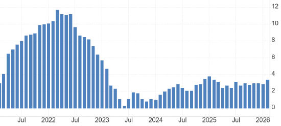 ATFX:美国3月PPI数据来袭 预计增幅较大 第1张 ATFX:美国3月PPI数据来袭 预计增幅较大 第1张