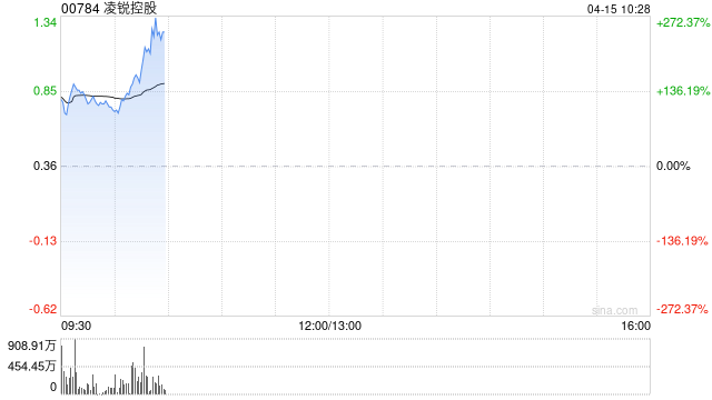 凌锐控股复牌一度飙升150% 获海普洛斯集团入主建议更名为爱生命国际  第1张