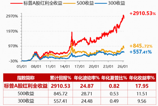 强势领跑！标普A股红利ETF华宝（562060）溢价收涨0.77%，一文拆解高股息策略为何“长红”？  第5张