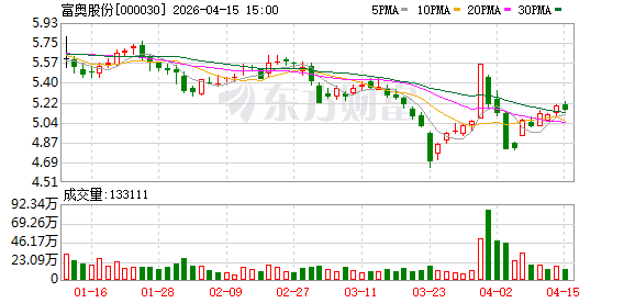 富奥股份：目前公司暂无股票回购注销计划  第1张