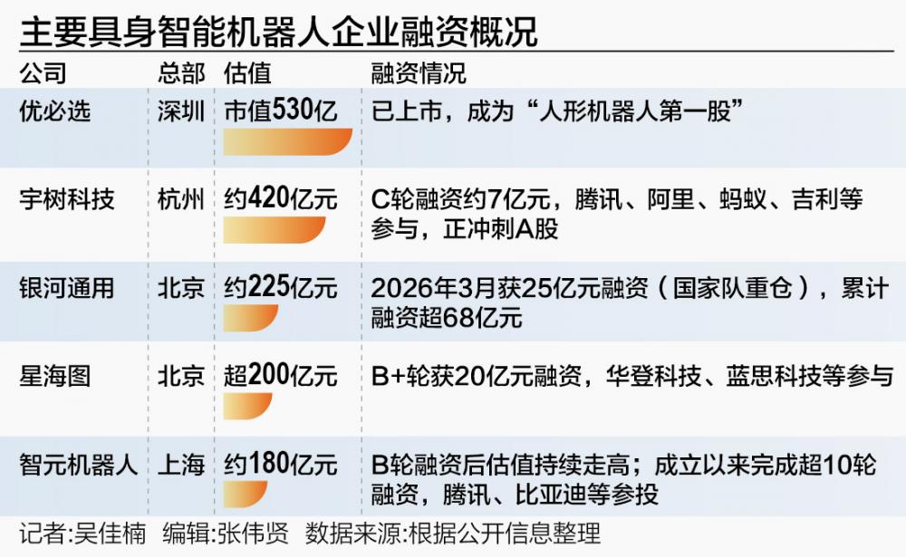 具身智能机器人企业 集体冲向百亿估值  第1张