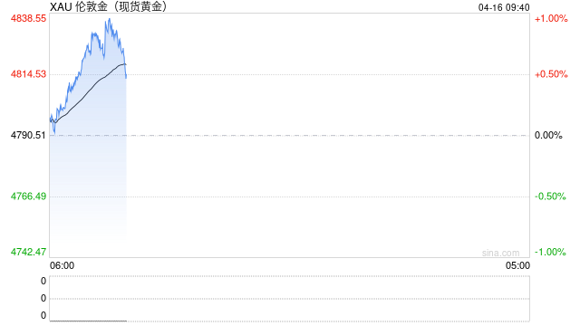 黄金、白银,直线拉升!原油走低 第2张 黄金、白银,直线拉升!原油走低 第2张