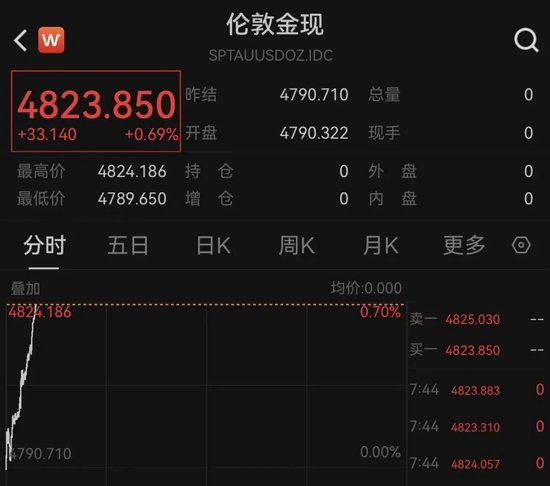 黄金、白银,直线拉升!原油走低 第3张 黄金、白银,直线拉升!原油走低 第3张