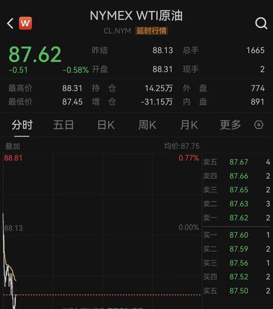 黄金、白银,直线拉升!原油走低 第4张 黄金、白银,直线拉升!原油走低 第4张