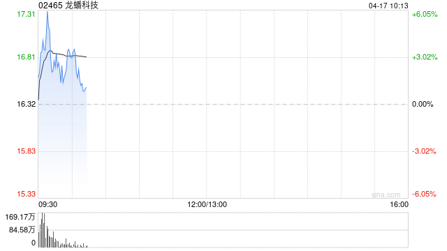 龙蟠科技盘中涨超6% 预计一季度净利润同比扭亏为盈  第1张