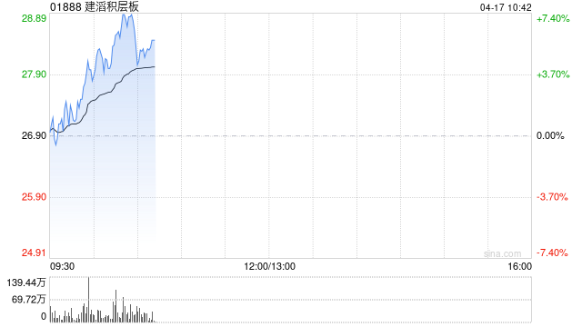 建滔积层板早盘涨逾5%再创新高 覆铜板龙头密集发布涨价函  第1张