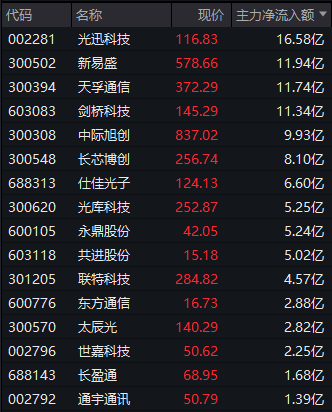 多股“20cm”封板涨停！芯片股，大爆发！  第3张