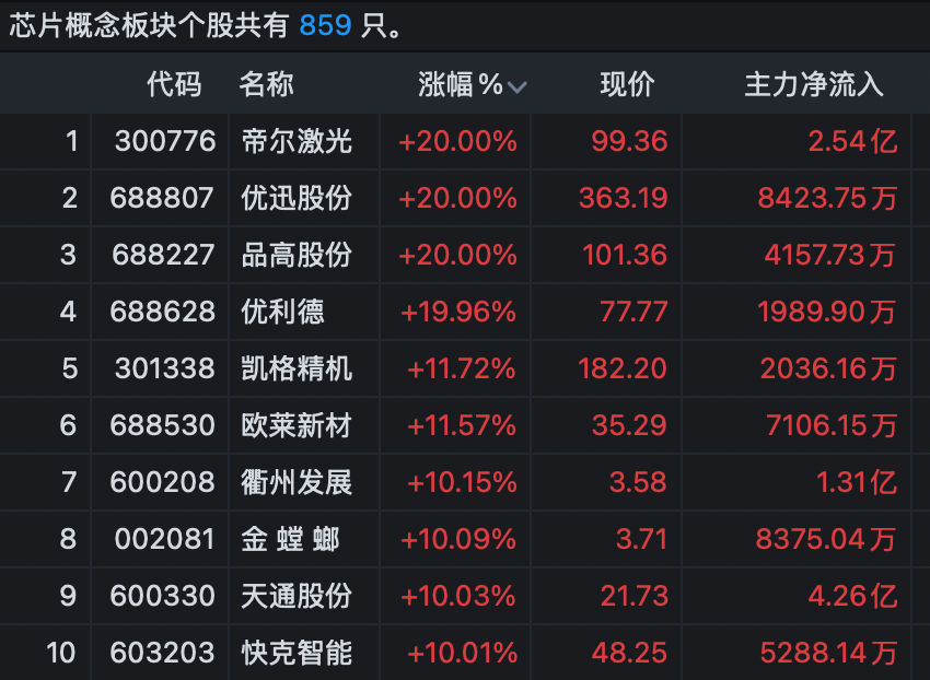 多股“20cm”封板涨停！芯片股，大爆发！  第4张